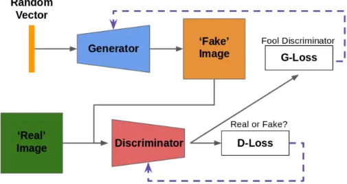 Figure 2.6: Overview of GAN for image generation. Solid lines indicate forward pass, dashed lines where the loss is back-propagated.