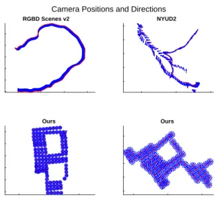 Figure 4.1: Visualization of camera locations (red) and viewing directions (blue) from our col- col-lections (bottom) and previous datasets (top)