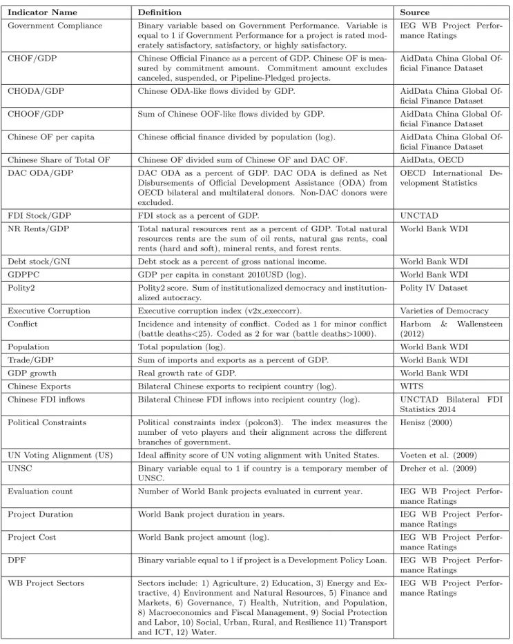 Table A.2: Data sources