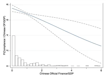 Figure 2.1: Predicted probability of compliance as the proportion of Chinese OF to GDP increases