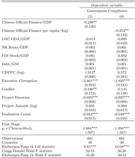 Table 2.2: Instrumental variable estimation results