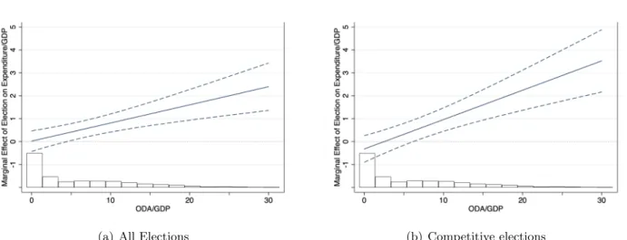 Figure 3.3: Marginal effect of Elections on Expenditures/GDP by level of ODA/GDP