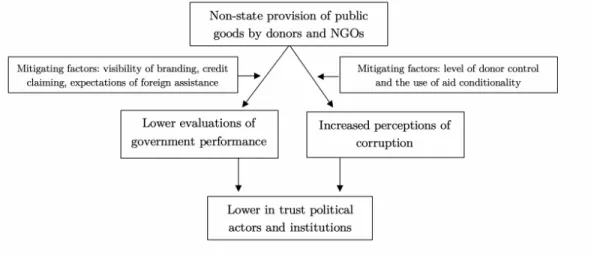 Figure 4.1: Conceptual model of the relationship between aid projects and political trust