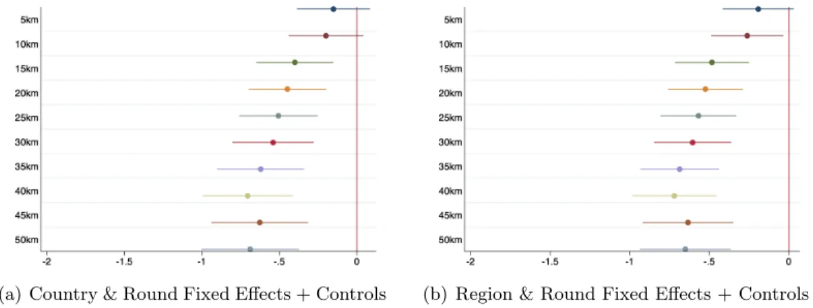 Figure 4.3: Difference in Completed and Inactive coefficients with 95% CIs across cutoff distances