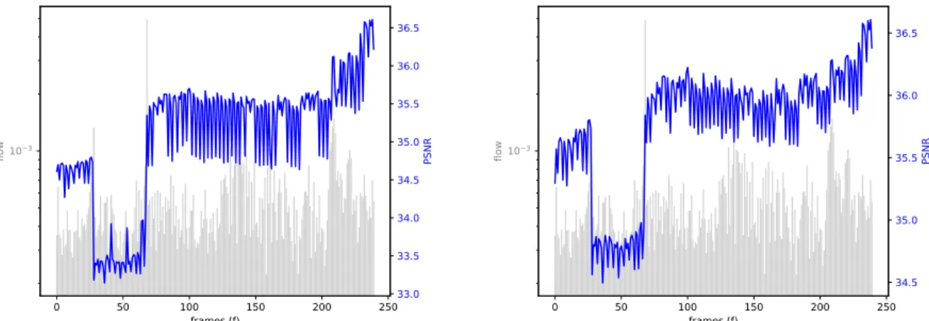 Figure A.1 PSNR vs. optical flow of the Bourne DVD Low Flow and Low Compression clip using
