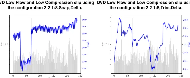 Figure A.9 PSNR vs. optical flow of the Bourne DVD Low Flow and Low Compression clip using