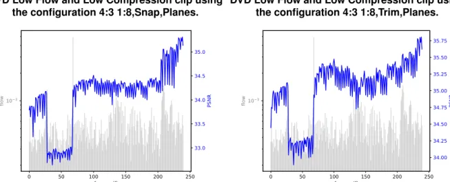 Figure A.15 PSNR vs. optical flow of the Bourne DVD Low Flow and Low Compression clip using