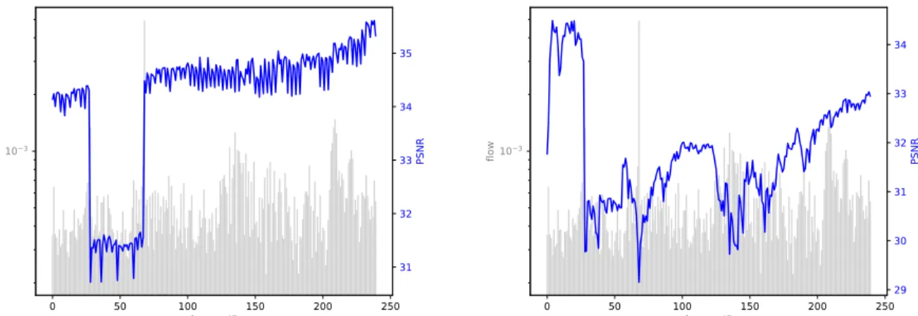 Figure A.19 PSNR vs. optical flow of the Bourne DVD Low Flow and Low Compression clip using