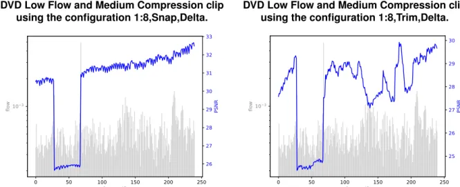 Figure A.22 PSNR vs. optical flow of the Bourne DVD Low Flow and Medium Compression clip