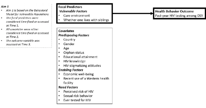 Figure 1. Conceptual Model for Aim 1 