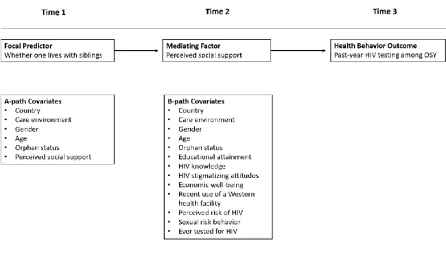 Figure 2. Conceptual Model for Aim 2 