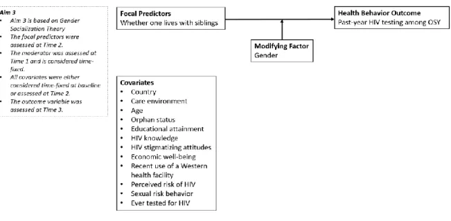 Figure 3. Conceptual Model for Aim 3 