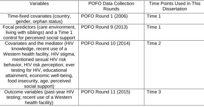 Table 1. Data Collection Time Points 