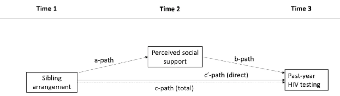 Figure 4. Mediation Model  