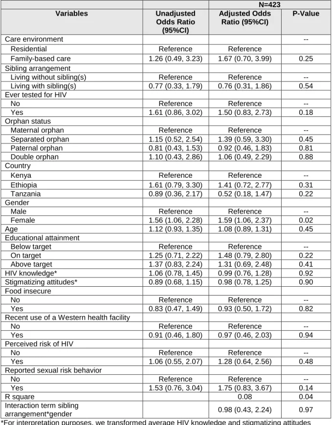 Table 5. Multivariable Longitudinal Logistic Regression Results for Predictors of Past-Year HIV  Testing at Round 11  N=423  Variables  Unadjusted  Odds Ratio  (95%CI)  Adjusted Odds Ratio (95%CI)  P-Value  Care environment   -- 