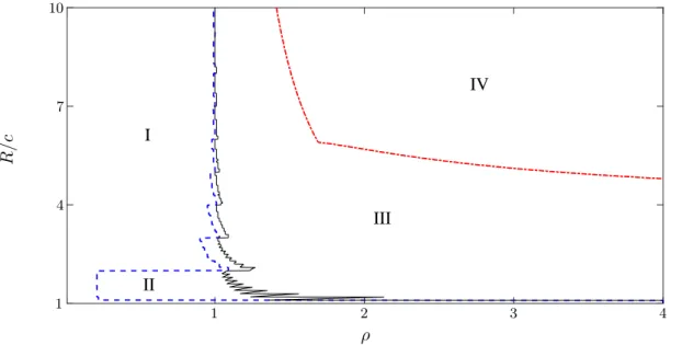 Figure 2.1: Comparison of pooled and dedicated systems when c = 1, µ = 1, N = 10. The displayed dashed and solid boundaries between regions are non-smooth and zigzagged because of the floor function in k and K