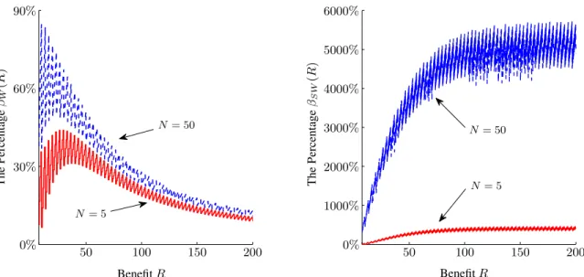 Figure 2.3: The percentages β W (R) and β SW (R) when λ = 0.35, c = 1, µ = 0.3. The displayed functions are non-smooth and zigzagged because of the floor function in k and K