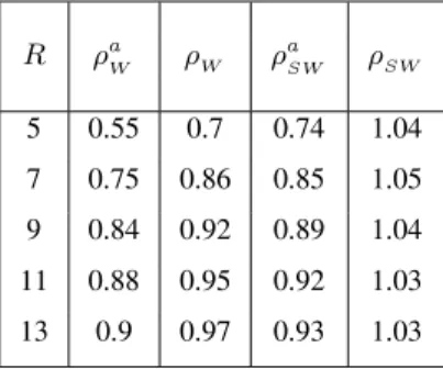 Table 2.1: The thresholds with the following parameters: µ = 1, c = 2, and N = 2. R ρ a W ρ W ρ a SW ρ SW 5 0.55 0.7 0.74 1.04 7 0.75 0.86 0.85 1.05 9 0.84 0.92 0.89 1.04 11 0.88 0.95 0.92 1.03 13 0.9 0.97 0.93 1.03