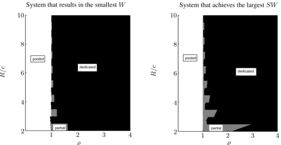 Figure 2.6: The dedicated, partially-pooled and pooled systems achieve the best performance in black, grey and white regions respectively