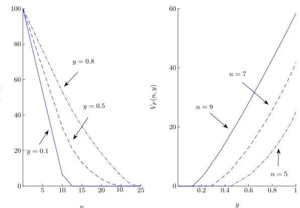Figure 3.1 below displays an example of the value function V F (n, y). As shown in Proposition 10, V F (n, y) is decreasing in n and increasing in y.