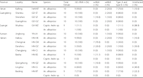 Fig. 5 Example of banding patterns of agarose gel electrophoresis. PCR products amplified using primers for Wolbachia-specific 16S rRNA gene(a) and Wolbachia surface protein gene (wsp) (b-f) in natural populations