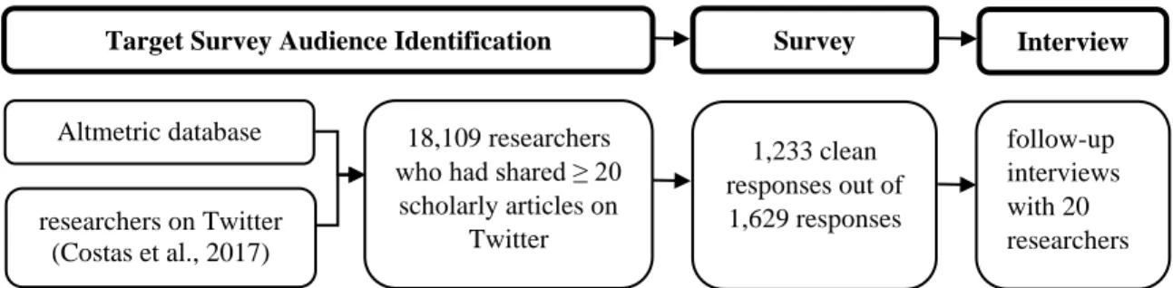 Figure 4.1 Brief Overview of Study Procedure 