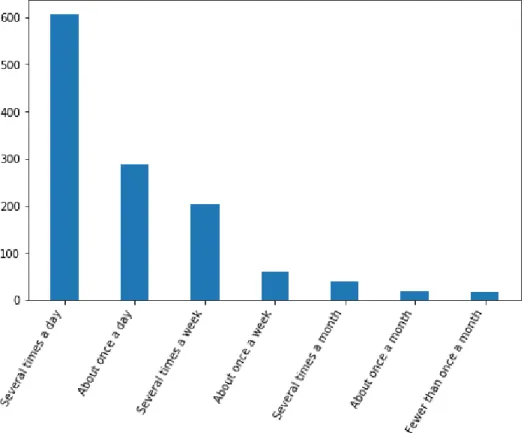 Figure 5.7 Frequency of Twitter Use for Professional Purposes 