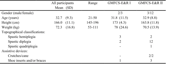 Table 1.1: Demographic and functional characteristics of participants (n=20) 