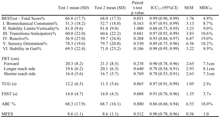 Table 1.2: Test-retest reliability and minimal detectable change values of clinical balance measures 