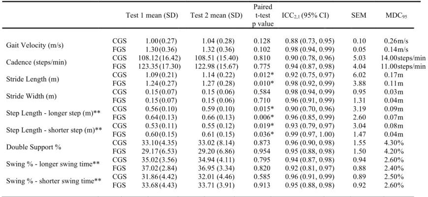 Table 1.3: Test-retest reliability and minimal detectable change values of gait variables  