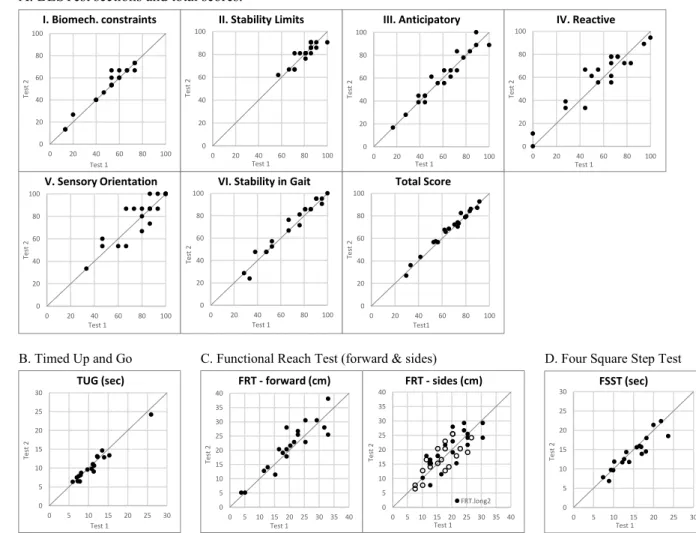 Figure 1.1: Unity line score plots for balance outcome measures (Test 1 - Test 2). Dots on the unity line represent identical  test-retest scores