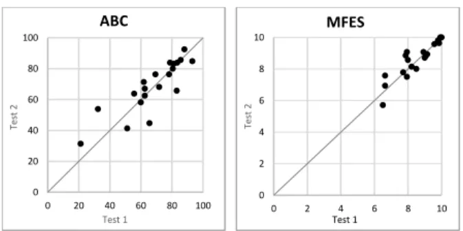 Figure 1.2: Unity line score plots for Activities-specific  Balance Confidence (ABC) and Modified Falls Efficacy  Scale (MFES) questionnaires (Test 1 - Test 2)