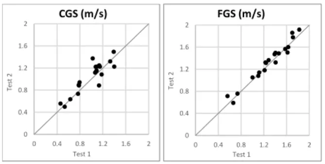 Figure 1.3: Unity line score plots for comfortable gait  speed (CGS) and fast gait speed (FGS) (Test 1 - Test 2)