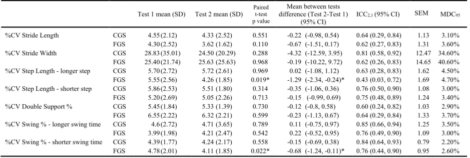 Table 1.5. Supplement Material 2: Test-retest of coefficients of variation (%CV) of gait parameters