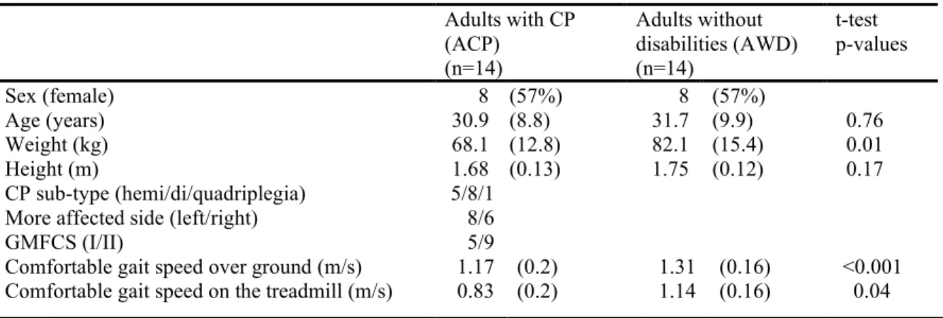 Table 2.2: Participant demographics   