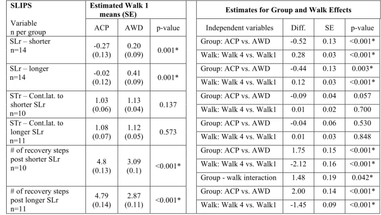Table 2.3a: Walk 1 means, and Group and Walk effects on measures of reactive balance responses to slip perturbations  SLIPS 