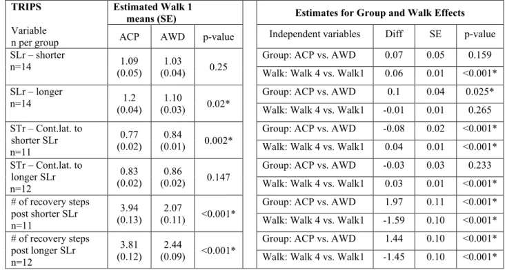 Table 2.3b: Walk 1 means, and Group and Walk effects on measures of reactive balance responses to trip perturbations .