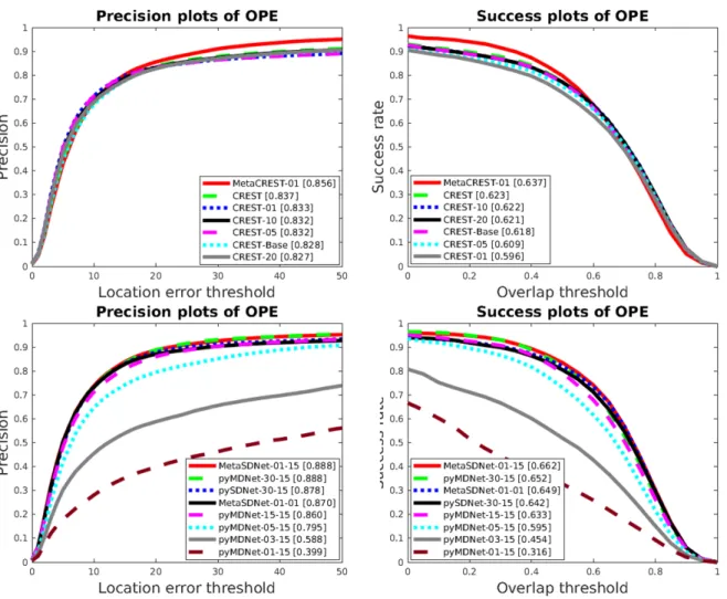 Figure 3.3: Precision and success plots over 100 sequences in OTB2015 dataset with one-pass evaluation (OPE)
