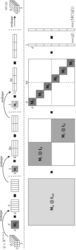 Figure 4.1: An example of meta-curvature computational illustration with G ∈ R 2×3×d 