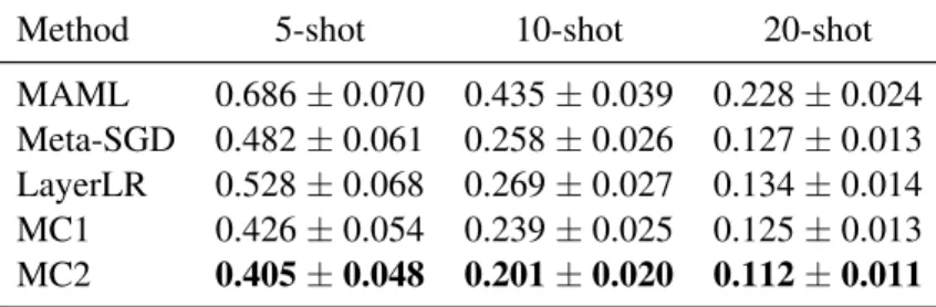 Table 4.1: Few-shot regression results on sinusoidal functions.