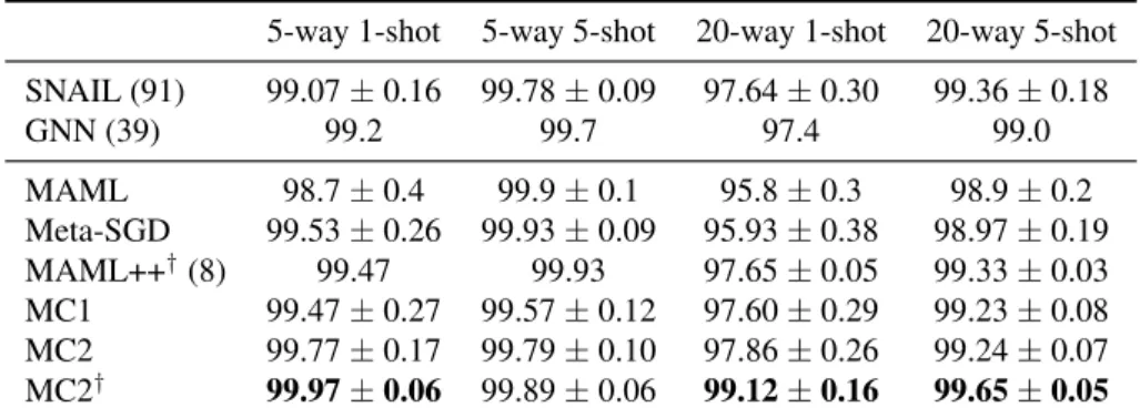 Table 4.2: Few-shot classification results on Omniglot dataset. † denotes 3 model ensemble.