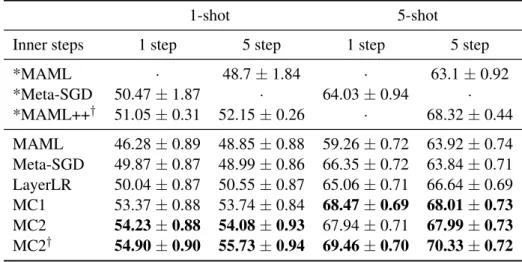 Table 4.3: Few-shot classification results on miniImagenet test set (5-way classification) with baseline 4 layer CNNs