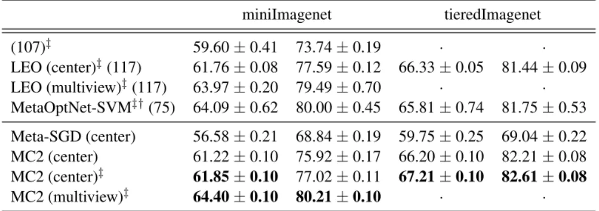 Table 4.4: The results on miniImagenet and tieredImagenet with WRN-28-10 features. ‡ indicates that both meta-train and meta-validation are used during meta-training.