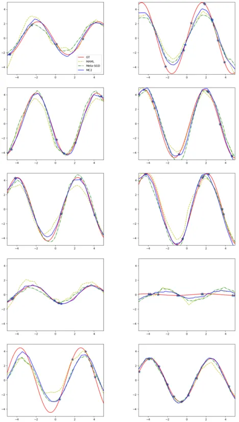 Figure 4.2: Qualitative results of few-shot regression on sinusoidal functions. The left column - 5 shot, The right column - 10 shot