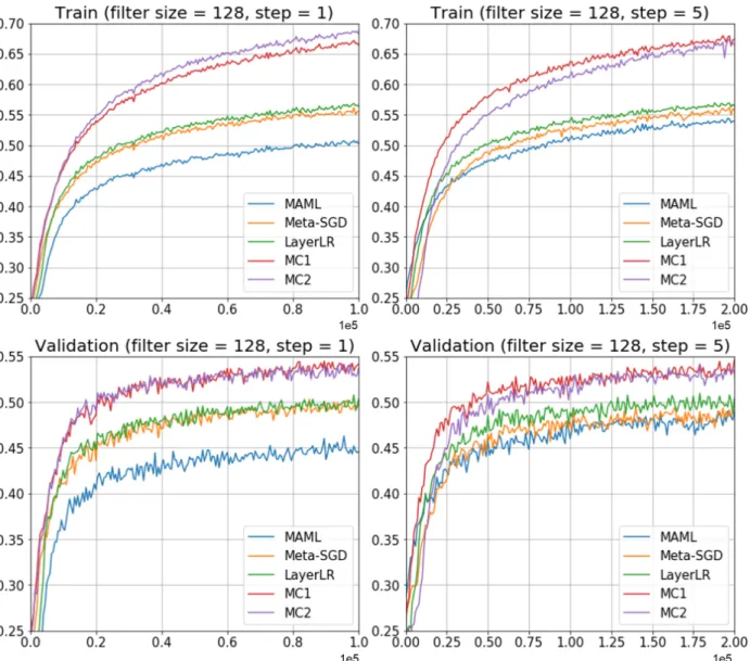 Figure 4.3: Experimental results of one-shot classification. Top row - training accuracy after the model update (1 or 5 steps)