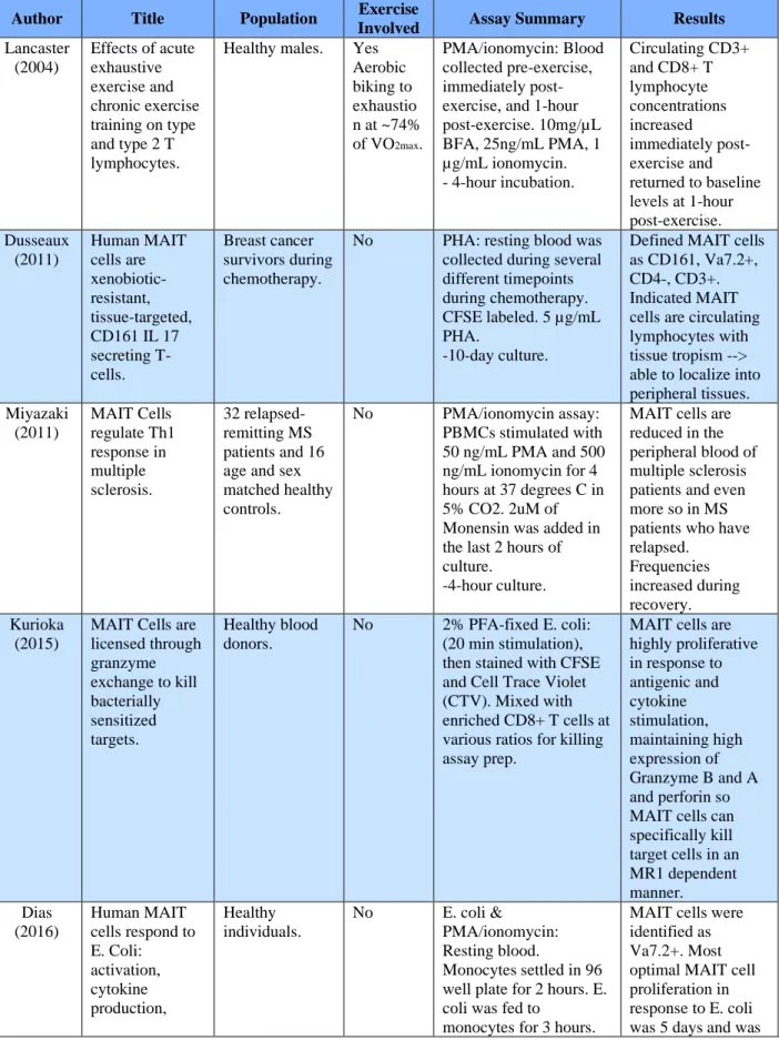 Table 1. T Cell proliferation assays 