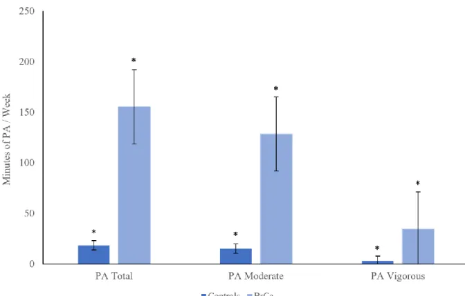 Figure 4. Average levels of physical activity (PA) per week prior to study participation