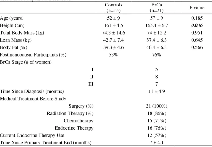 Table 2. Participant characteristics     Controls (n=15)     BrCa      (n=21)     P value  Age (years)  52 ± 9  57 ± 9  0.185  Height (cm)  161 ± 4.5  165.4 ± 6.7  0.036 