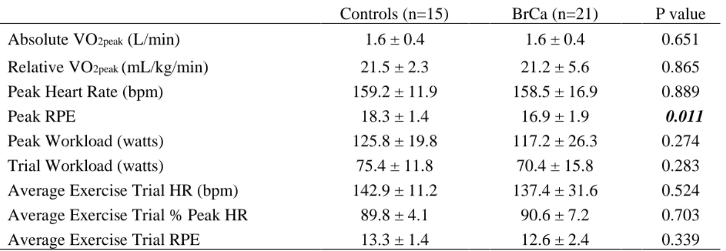 Table 3. Physiological response to VO 2peak  test and the exercise trial consisting of 10 sets of  cycling at 60% of peak wattage for 3 minutes followed by 1.5 minutes of passive recovery.