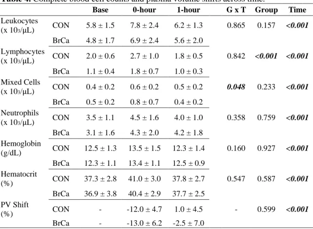 Table 4. Complete blood cell counts and plasma volume shifts across time. 